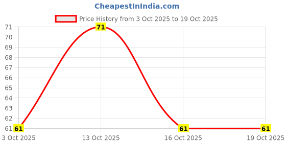 flipkart.com illuminator 40 LEDs 12 m Pink Steady Bulb Rice Lights illuminator Price History Graph from 3 Oct 2025 to 19 Oct 2025