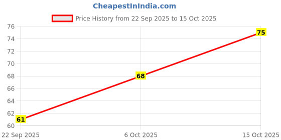 flipkart.com illuminator 40 LEDs 12 m White Steady Bulb Rice Lights illuminator Price History Graph from 22 Sep 2025 to 15 Oct 2025