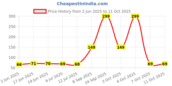 flipkart.com quace 40 LEDs 12 m White Steady String Rice Lights quace Price History Graph from 2 Jun 2025 to 10 Oct 2025