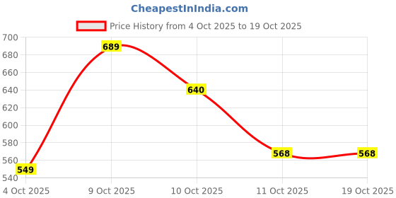 flipkart.com refulgix 40 LEDs 12 m White Steady String Rice Lights refulgix Price History Graph from 4 Oct 2025 to 15 Oct 2025