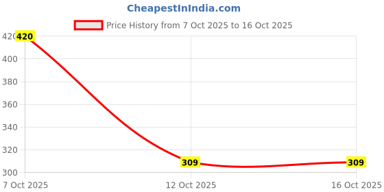 flipkart.com refulgix 40 LEDs 12 m White Steady String Rice Lights refulgix Price History Graph from 7 Oct 2025 to 15 Oct 2025