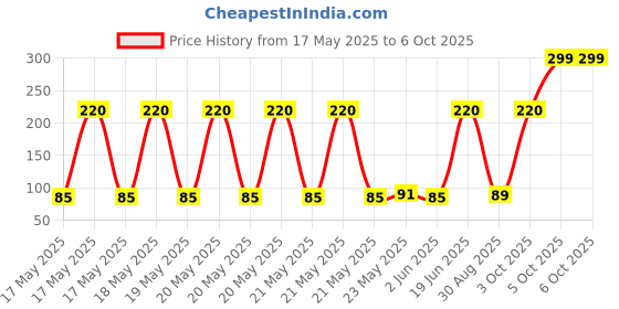 flipkart.com quace 40 LEDs 12 m Yellow Steady String Rice Lights quace Price History Graph from 17 May 2025 to 6 Oct 2025