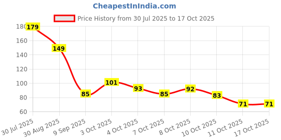 flipkart.com refulgix 40 LEDs 12 m Yellow Steady String Rice Lights refulgix Price History Graph from 30 Jul 2025 to 16 Oct 2025