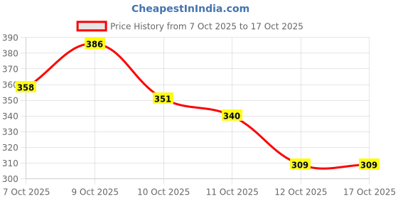 flipkart.com refulgix 40 LEDs 12 m Yellow Steady String Rice Lights refulgix Price History Graph from 7 Oct 2025 to 15 Oct 2025