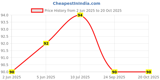 flipkart.com perikam 40 LEDs 12.5 m Multicolor Color Changing Ball Rice Lights perikam Price History Graph from 2 Jun 2025 to 20 Oct 2025