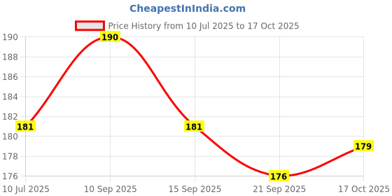 flipkart.com pick ur needs 40 LEDs 15 m Beige Steady String Rice Lights pick ur needs Price History Graph from 10 Jul 2025 to 17 Oct 2025