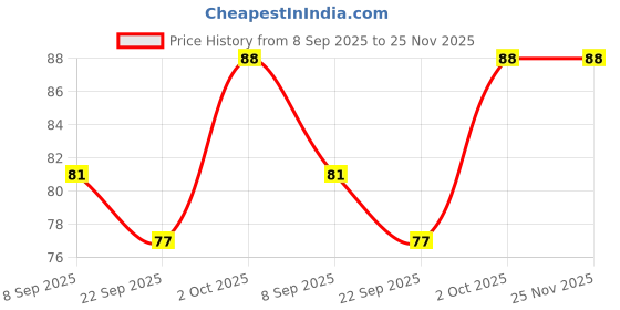 flipkart.com perikam 40 LEDs 15 m Blue Steady Ball Rice Lights perikam Price History Graph from 8 Sep 2025 to 25 Nov 2025