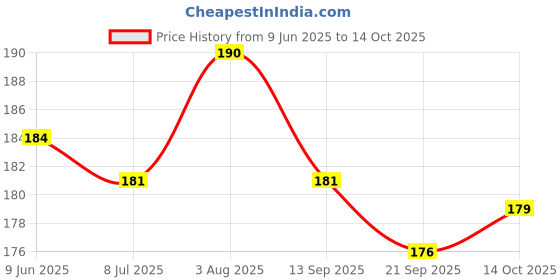 flipkart.com pick ur needs 40 LEDs 15 m Blue Steady String Rice Lights pick ur needs Price History Graph from 9 Jun 2025 to 14 Oct 2025