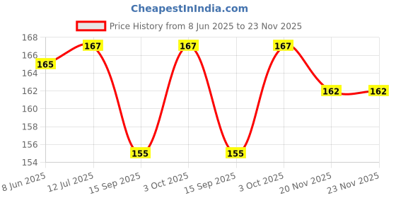 flipkart.com zebrilla 40 LEDs 15 m Gold Flickering String Rice Lights zebrilla Price History Graph from 8 Jun 2025 to 22 Nov 2025