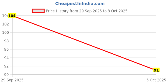 flipkart.com v21 40 LEDs 15 m Green Steady, Flickering, Color Changing Water Drop Rice Lights v21 Price History Graph from 29 Sep 2025 to 3 Oct 2025
