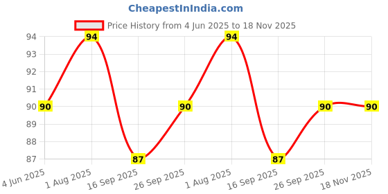 flipkart.com perikam 40 LEDs 15 m Multicolor Color Changing Ball Rice Lights perikam Price History Graph from 4 Jun 2025 to 17 Nov 2025