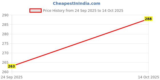 flipkart.com pick ur needs 40 LEDs 15 m Pink Steady String Rice Lights pick ur needs Price History Graph from 24 Sep 2025 to 14 Oct 2025