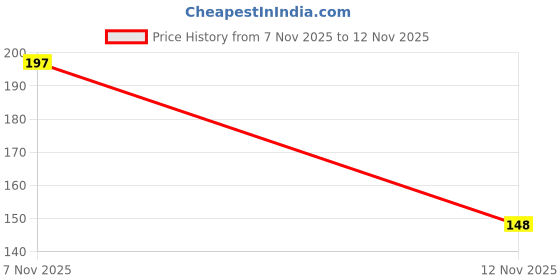 flipkart.com silvercreeks 40 LEDs 15 m Red Steady Ball Rice Lights silvercreeks Price History Graph from 7 Nov 2025 to 12 Nov 2025