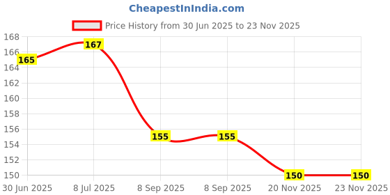 flipkart.com zebrilla 40 LEDs 15 m Yellow Steady, Flickering String Rice Lights zebrilla Price History Graph from 30 Jun 2025 to 23 Nov 2025
