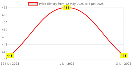 flipkart.com zebrilla 40 LEDs 15 m Yellow Steady String Rice Lights zebrilla Price History Graph from 12 May 2025 to 3 Jun 2025