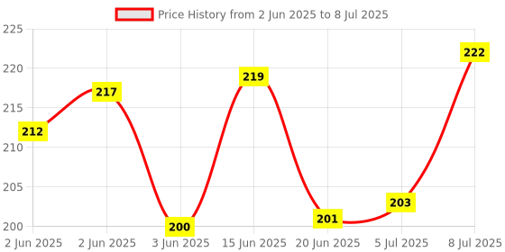 flipkart.com sayeny 40 LEDs 15 m Yellow Steady String Rice Lights sayeny Price History Graph from 2 Jun 2025 to 8 Jul 2025