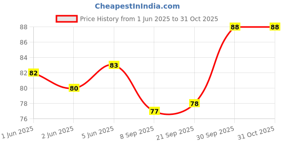 flipkart.com perikam 40 LEDs 15 m Yellow, White Steady Bell Rice Lights perikam Price History Graph from 1 Jun 2025 to 30 Oct 2025