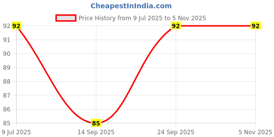 flipkart.com perikam 40 LEDs 15.25 m White Steady Ball Rice Lights perikam Price History Graph from 9 Jul 2025 to 3 Nov 2025