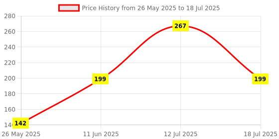 flipkart.com quace 40 LEDs 22 m Yellow Steady String Rice Lights quace Price History Graph from 26 May 2025 to 18 Jul 2025