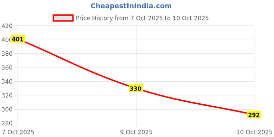 flipkart.com quace 40 LEDs 9 m Multicolor Steady String Rice Lights quace Price History Graph from 7 Oct 2025 to 10 Oct 2025