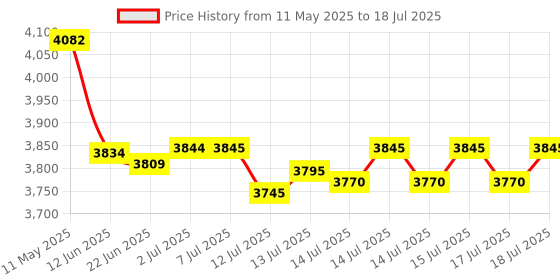 flipkart.com kiing 40 liter Madhani Machine Two Way Rotating Curd Percolator Butter Maker Churn kiing Price History Graph from 11 May 2025 to 17 Jul 2025