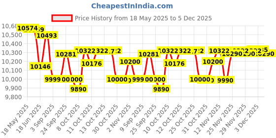 flipkart.com morphy richards 40-Litre Oven Toaster Grill (OTG) morphy richards Price History Graph from 18 May 2025 to 5 Dec 2025