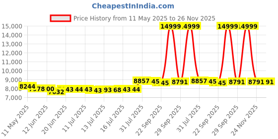 flipkart.com morphy richards 40-Litre Oven Toaster Grill (OTG) morphy richards Price History Graph from 11 May 2025 to 25 Nov 2025