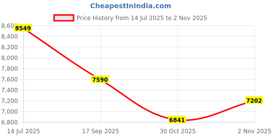 flipkart.com gilma 40-Litre Oven Toaster Grill (OTG) gilma Price History Graph from 14 Jul 2025 to 2 Nov 2025
