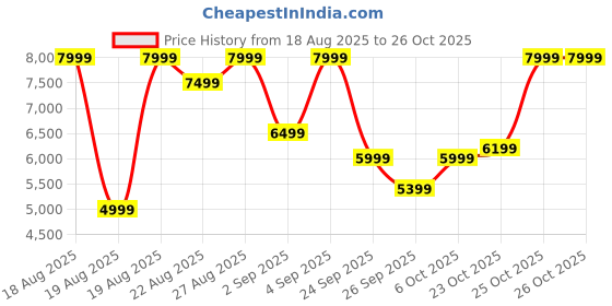 flipkart.com pigeon 40-Litre Oven Toaster Grill (OTG) pigeon Price History Graph from 18 Aug 2025 to 26 Oct 2025
