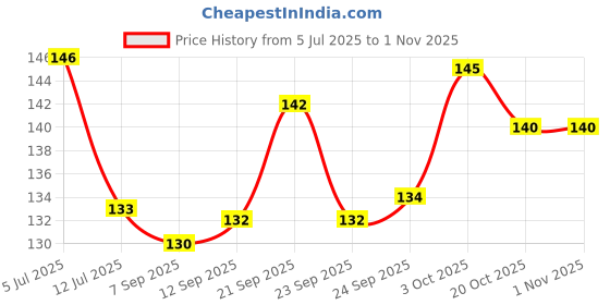 flipkart.com quyzo 40 mix clour cloth clip Plastic Cloth Clips quyzo Price History Graph from 5 Jul 2025 to 1 Nov 2025