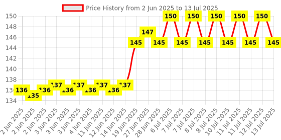 flipkart.com earth star 40 ml Manual Ice Cream Maker earth star Price History Graph from 2 Jun 2025 to 13 Jul 2025