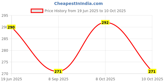 flipkart.com jern 40 ml Manual Ice Cream Maker jern Price History Graph from 19 Jun 2025 to 10 Oct 2025