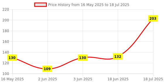 flipkart.com pw pencilwala 40 ml Manual Ice Cream Maker pw pencilwala Price History Graph from 16 May 2025 to 18 Jun 2025