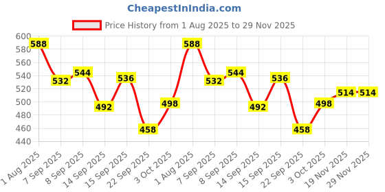 flipkart.com bethlehem 40 ml Water Trough bethlehem Price History Graph from 1 Aug 2025 to 29 Nov 2025