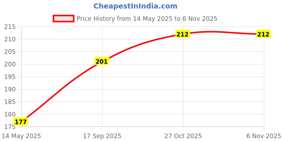 flipkart.com whipbird 40 Patch Invisible Mask Tape Soft Elastic Face Adhesive Tape Lifting PatchFace Shaping Mask whipbird Price History Graph from 14 May 2025 to 5 Nov 2025