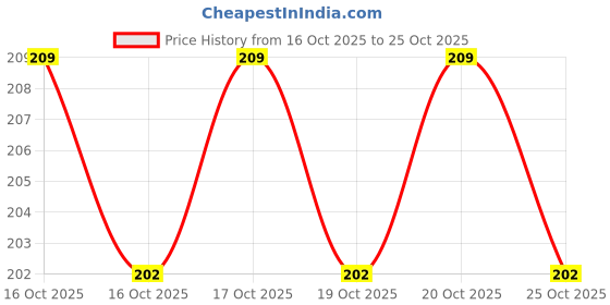 flipkart.com kaykus 40 Pc (20 Pair) Pubg Anti-Slip Thumb Sleeve, Slip-Proof Professional Pubg Sleave Finger Sleeve kaykus Price History Graph from 16 Oct 2025 to 25 Oct 2025