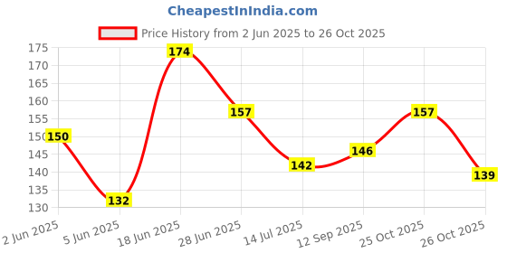 flipkart.com q1 beads 40 Pcs 1" Cup Hook Ceiling Hooks J Hook Heavy Duty for Hanging Indoor & Outdoor Hook 1 q1 beads Price History Graph from 2 Jun 2025 to 26 Oct 2025