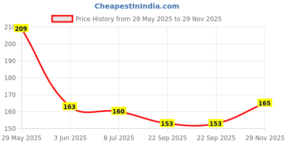 flipkart.com s.a.v.i 40 Pcs 3D Bow Color Change Under Sun Nail Art Charms - DIY Manicure for Women s.a.v.i Price History Graph from 29 May 2025 to 29 Nov 2025