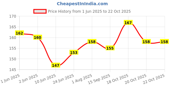 flipkart.com s.blaze 40 Pcs Stylish , Colourful, Rubber Pigeon Ring Bird Shoulder Guard s.blaze Price History Graph from 1 Jun 2025 to 21 Oct 2025