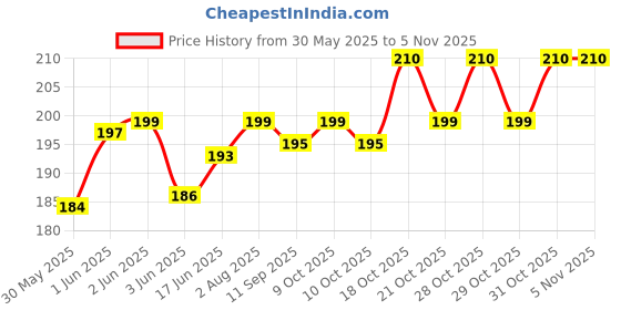 flipkart.com s.blaze 40 Pcs Stylish, Sounds, Colourful, Rubber Pigeon Ring Bird Shoulder Guard s.blaze Price History Graph from 30 May 2025 to 2 Nov 2025