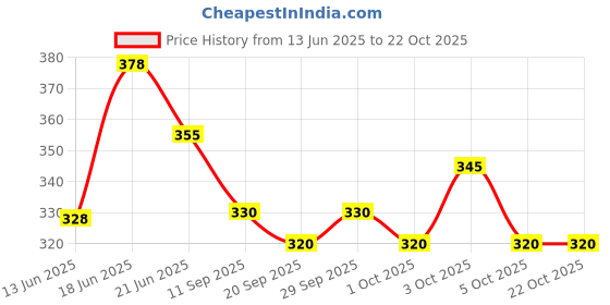 flipkart.com kwz 40 Pcs Tire Repair Nails Black Tire Repair Rubber Screws Soft Rubber Screw Tubeless Tyre Puncture Repair Kit kwz Price History Graph from 13 Jun 2025 to 21 Oct 2025