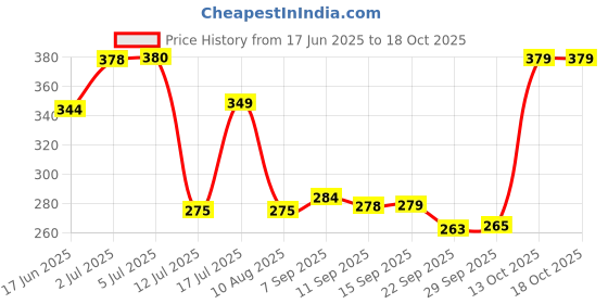 flipkart.com fiddlys 40 Pcs Wooden Jigsaw Puzzle Toy for Children (World Map & Solar System) fiddlys Price History Graph from 17 Jun 2025 to 18 Oct 2025
