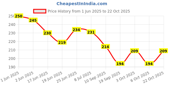 flipkart.com shinetoy 40 Pcs Wooden Russian Blocks Puzzles Brain Teasers for Kids with a Storage Bag shinetoy Price History Graph from 1 Jun 2025 to 22 Oct 2025