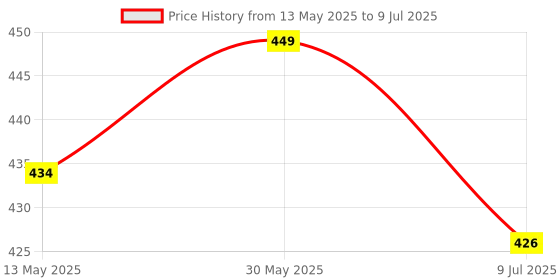 flipkart.com safiya 40 PcsTransparent Glue Stick 11 mm Glue Stick for Art and Crafts Glue safiya Price History Graph from 13 May 2025 to 9 Jul 2025
