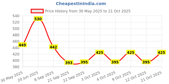 flipkart.com indirocks 40 Pockets Currency Collecting Album - 20 Sheets Clear Dollar/Note Bill Holders Coin Bank indirocks Price History Graph from 30 May 2025 to 21 Oct 2025
