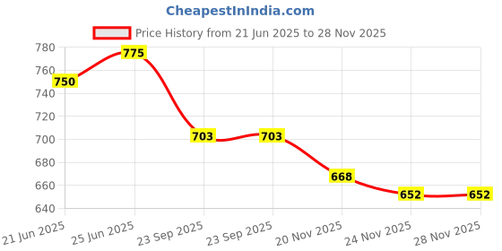 flipkart.com idoleshop 40 SMD LED High-Bright 100 Watt Rechargeable Emergency Light 6 hrs Torch Emergency Light idoleshop Price History Graph from 21 Jun 2025 to 27 Nov 2025