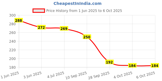 flipkart.com rsp quality bit 40 W Basic Decorative E27 LED Bulb rsp quality bit Price History Graph from 1 Jun 2025 to 6 Oct 2025