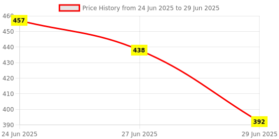 flipkart.com lightwale 40 W Basic Globe E27 Incandescent Bulb lightwale Price History Graph from 24 Jun 2025 to 29 Jun 2025