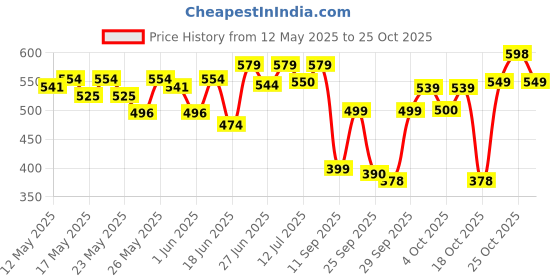 flipkart.com philips 40 W Basic Round B22 LED Bulb philips Price History Graph from 12 May 2025 to 25 Oct 2025