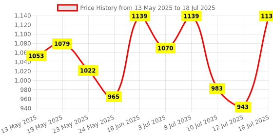 flipkart.com philips 40 W Basic Round B22 LED Bulb philips Price History Graph from 13 May 2025 to 12 Jul 2025